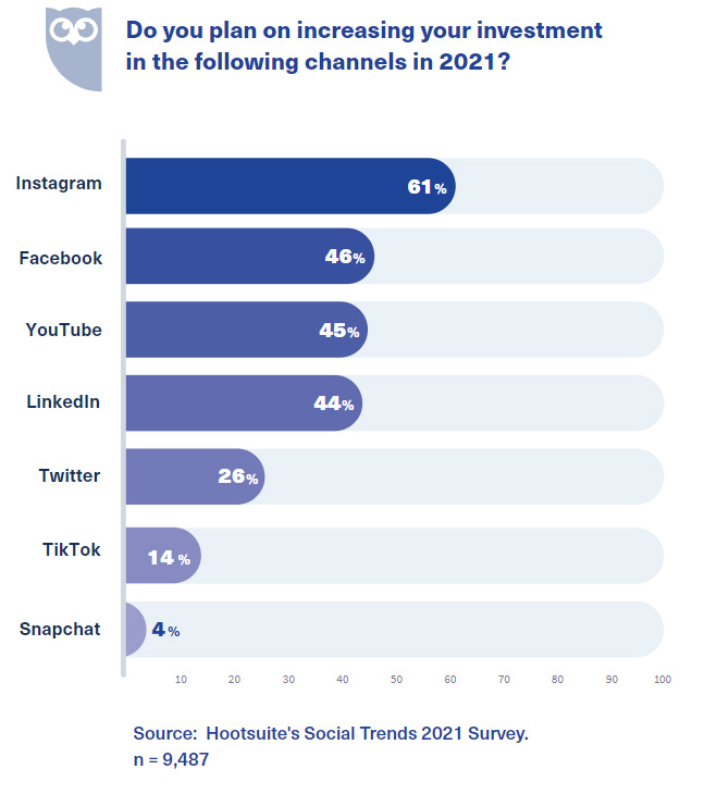 Более половины компаний (60%) планируют увеличить свой бюджет в Instagram в 2021