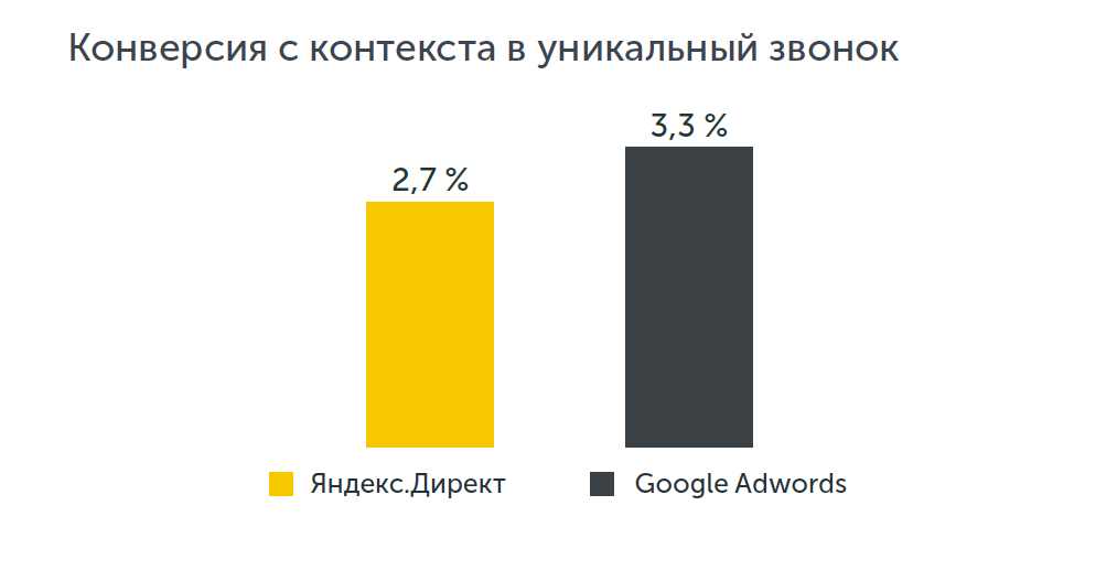 Что эффективнее для продвижения в медицине - Яндекс.Директ и Google Adwords