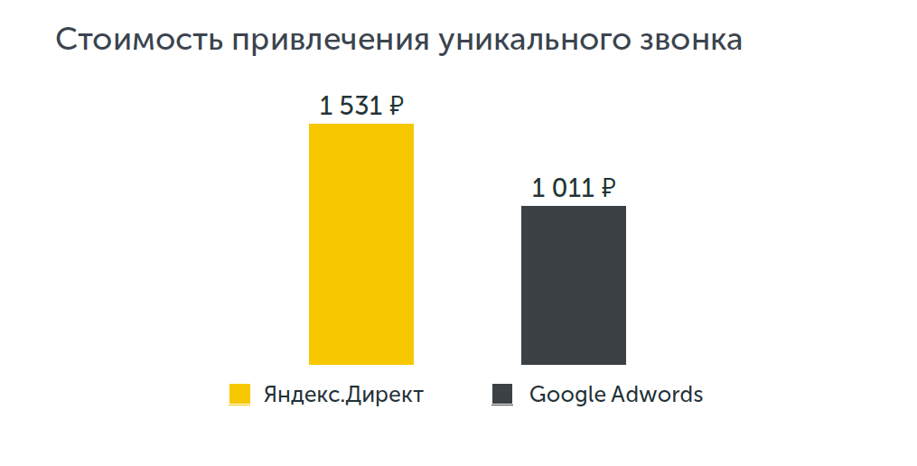 Сколько стоит привлечь клиента в Яндекс.Директ и Google Adwords в медицинской тематике